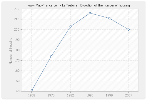 La Trétoire : Evolution of the number of housing
